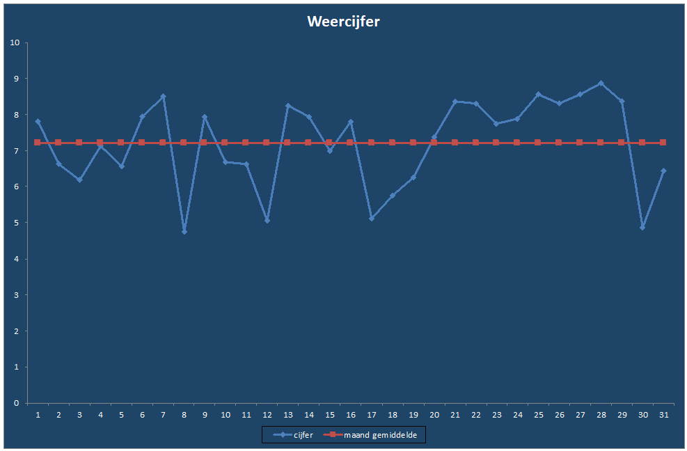 Weercijfer-grafiek