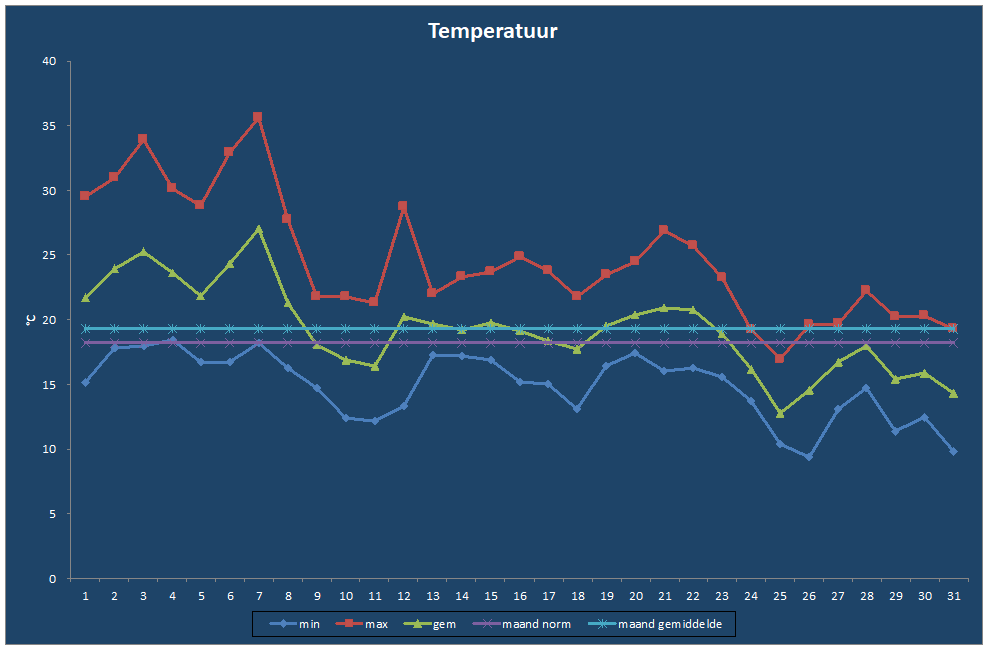 Temperatuur-grafiek