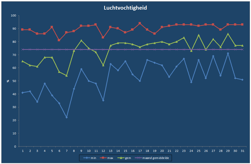 Luchtvochtigheid-grafiek