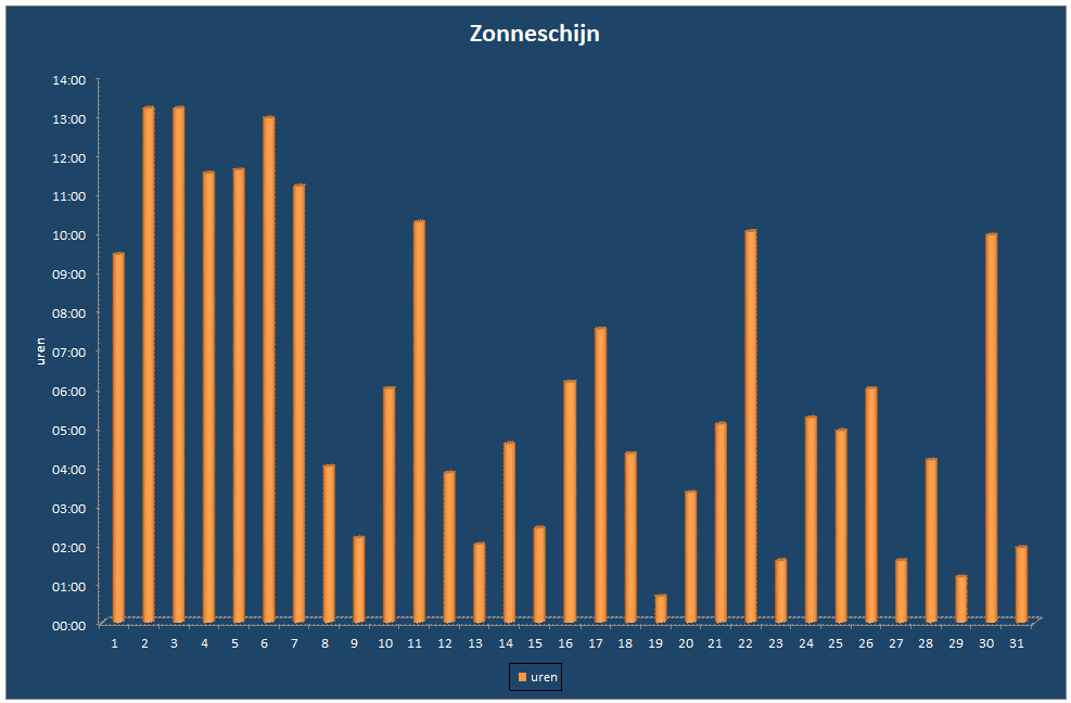 Zonneschijn-grafiek