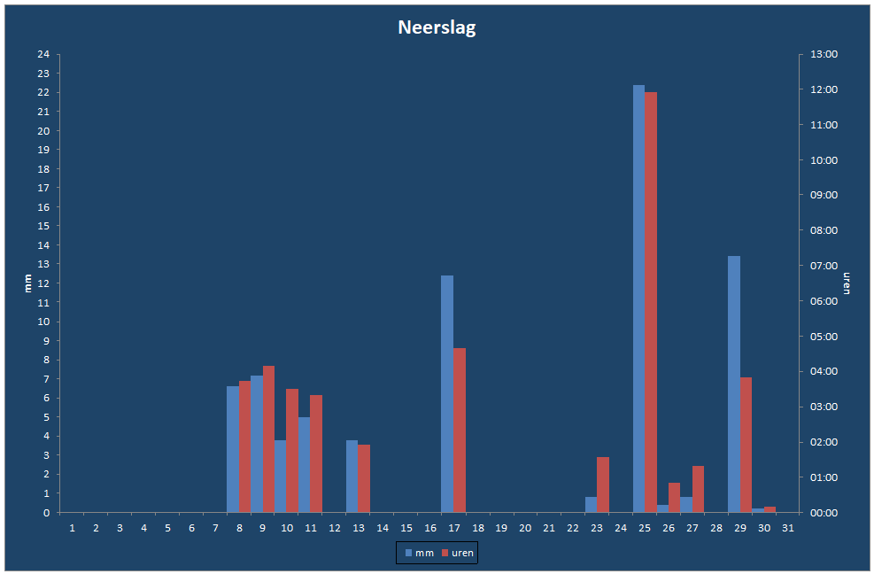 Neerslag-grafiek
