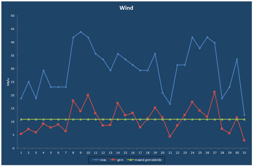 Wind-grafiek