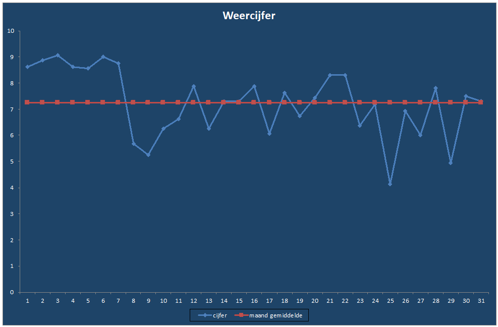 Weercijfer-grafiek