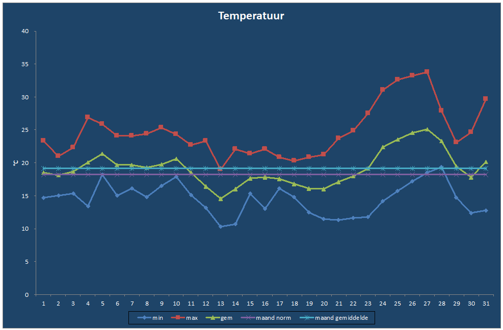 Temperatuur-grafiek
