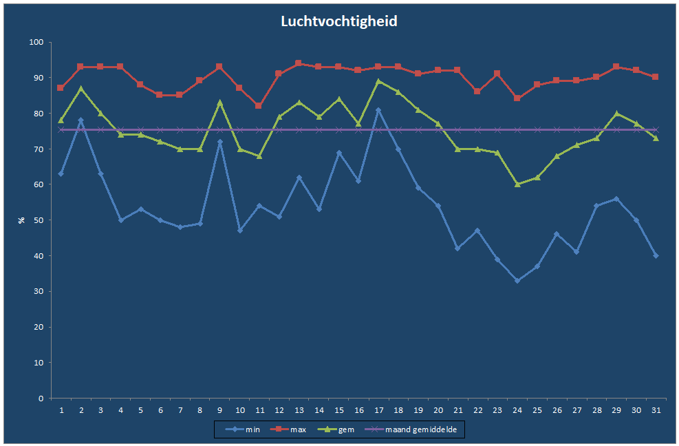 Luchtvochtigheid-grafiek