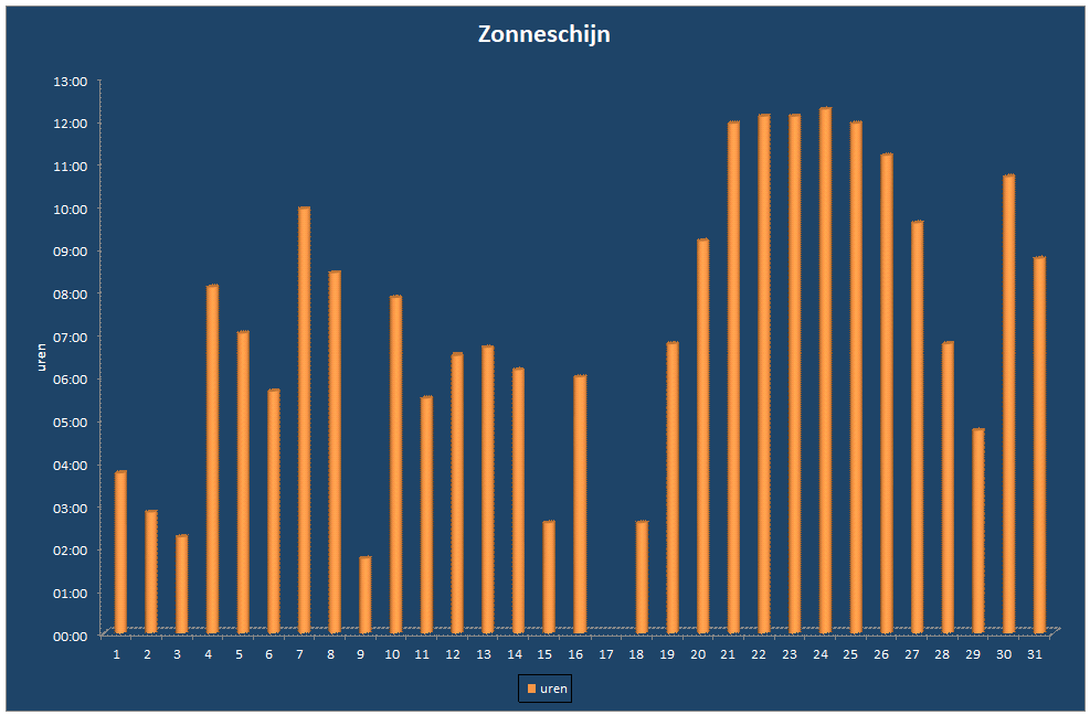 Zonneschijn-grafiek