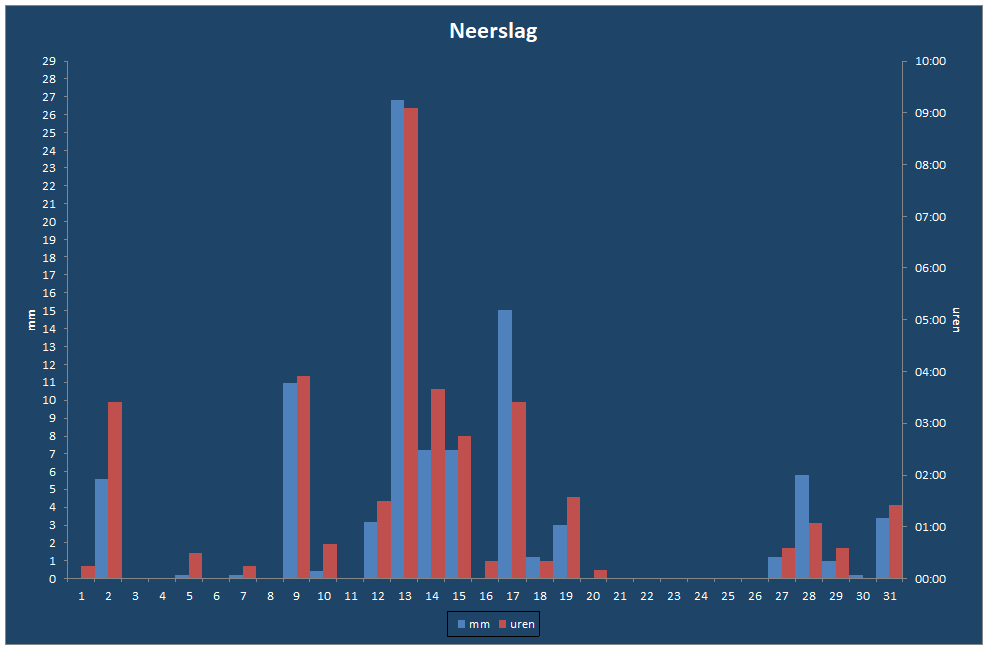 Neerslag-grafiek