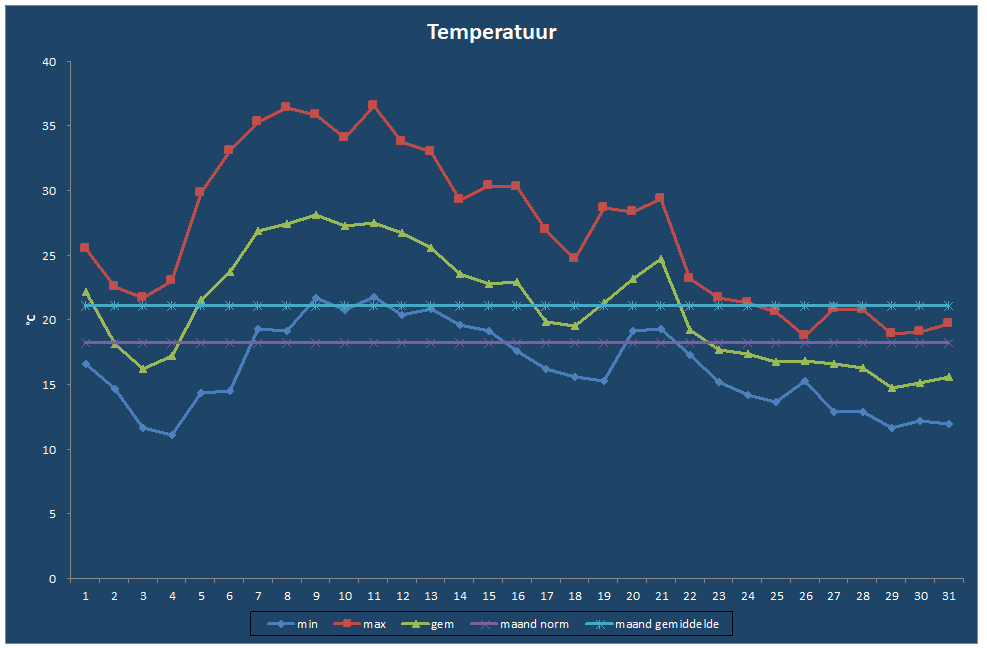 Temperatuur-grafiek