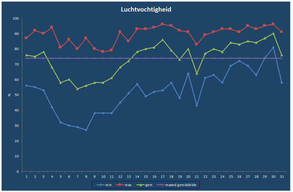 Luchtvochtigheid-grafiek