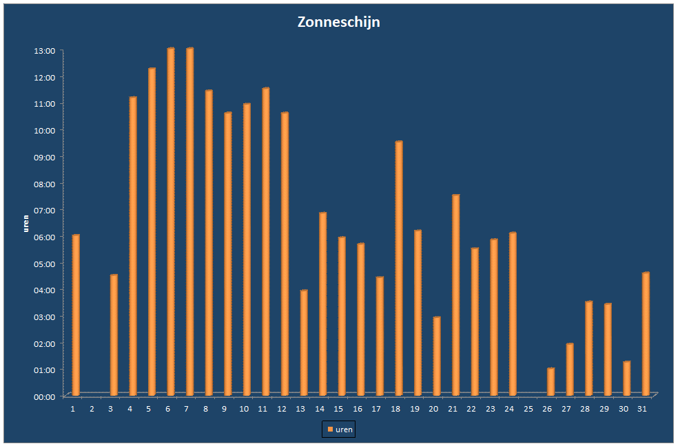 Zonneschijn-grafiek