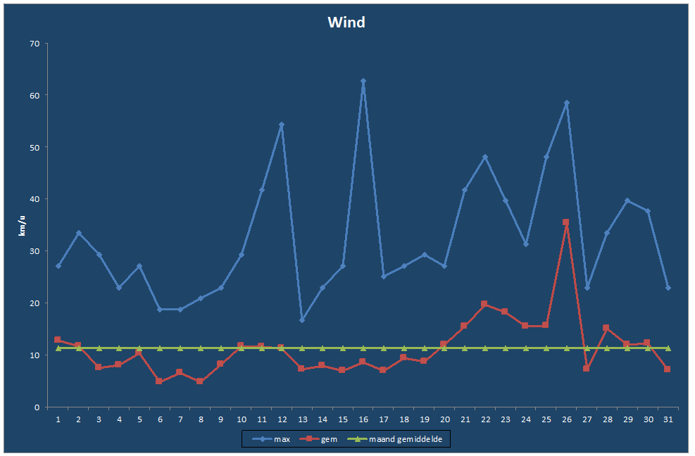 Wind-grafiek