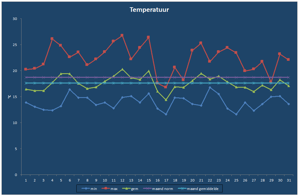 Temperatuur-grafiek