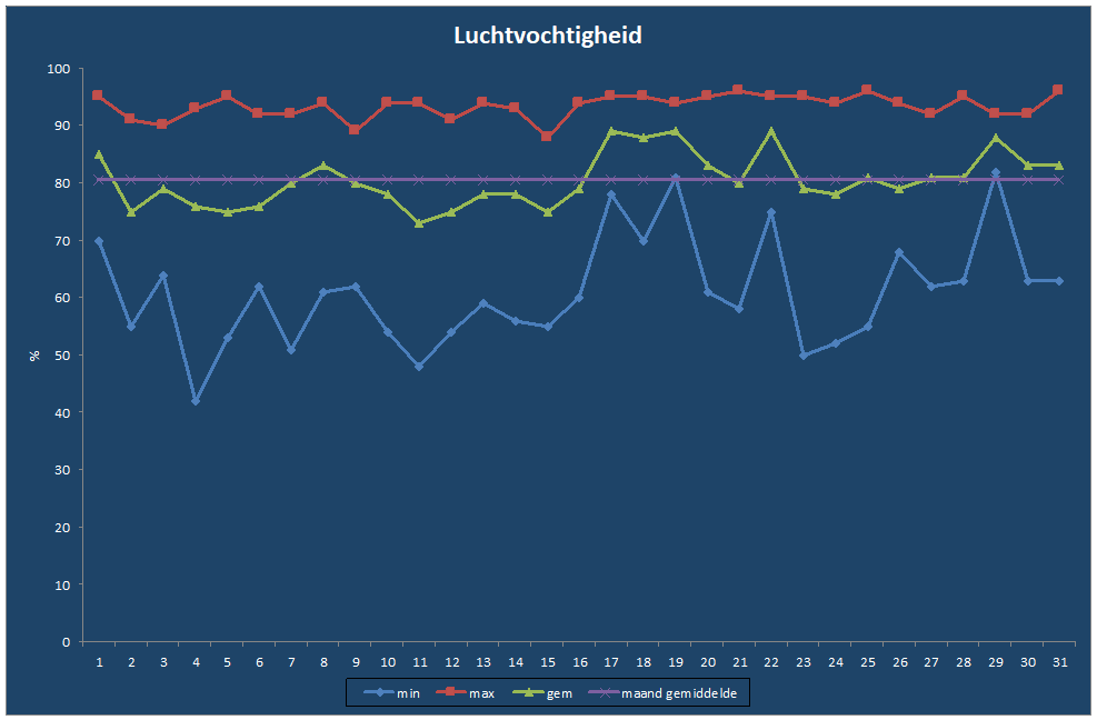 Luchtvochtigheid-grafiek