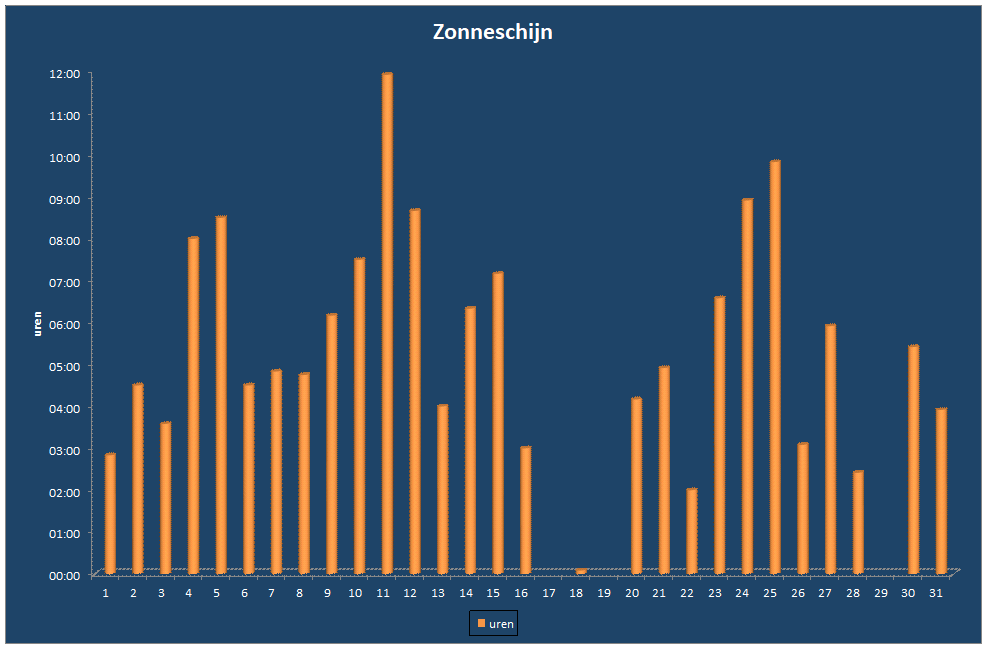 Zonneschijn-grafiek