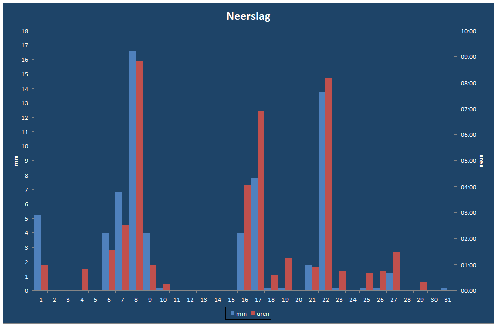Neerslag-grafiek