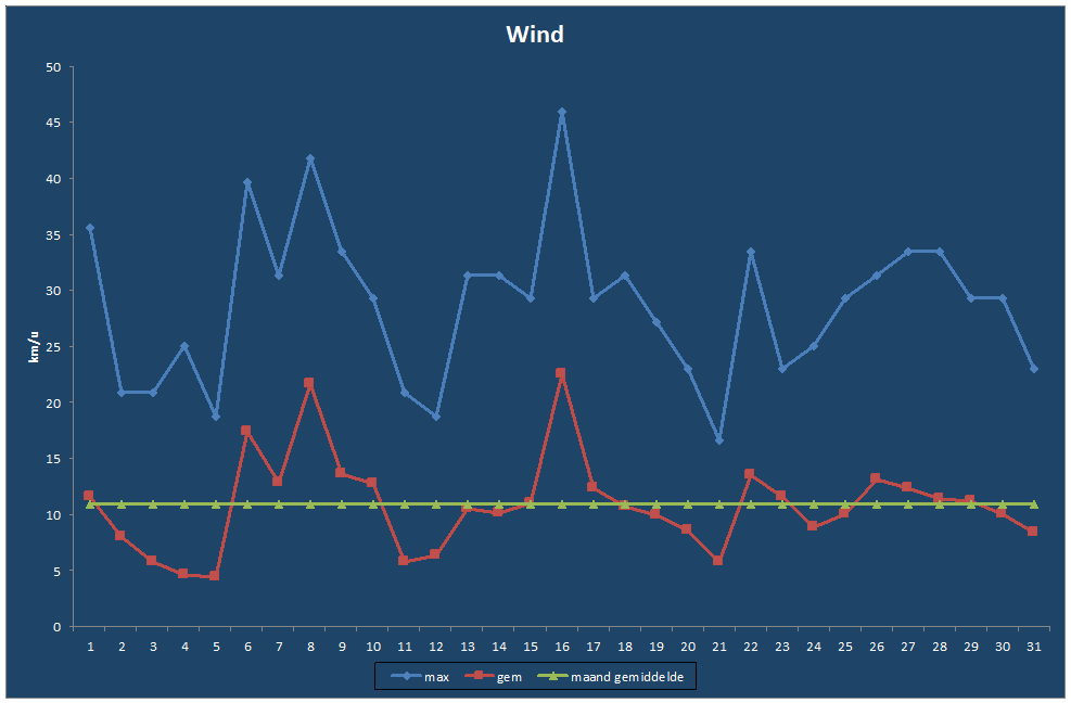 Wind-grafiek
