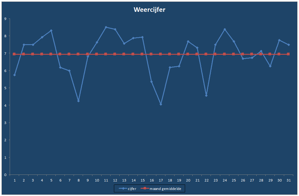 Weercijfer-grafiek