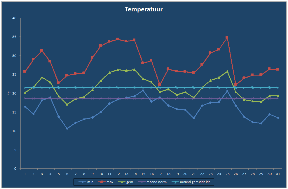 Temperatuur-grafiek