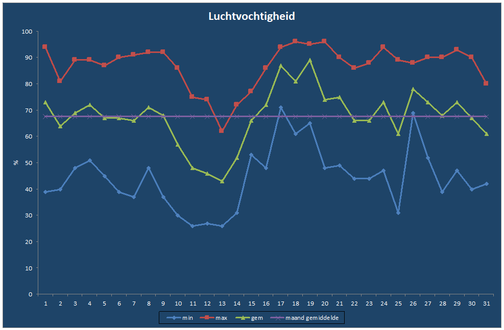 Luchtvochtigheid-grafiek