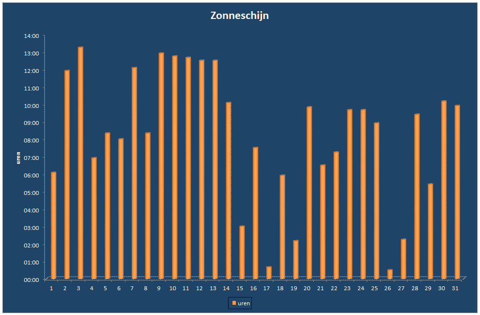 Zonneschijn-grafiek