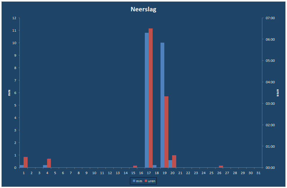 Neerslag-grafiek
