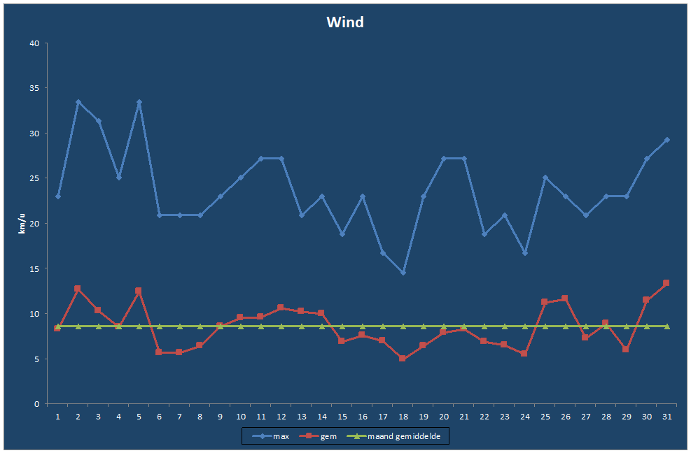 Wind-grafiek