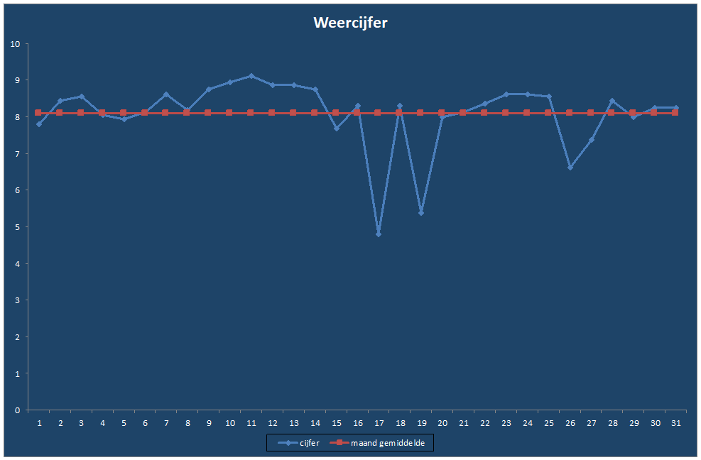 Weercijfer-grafiek