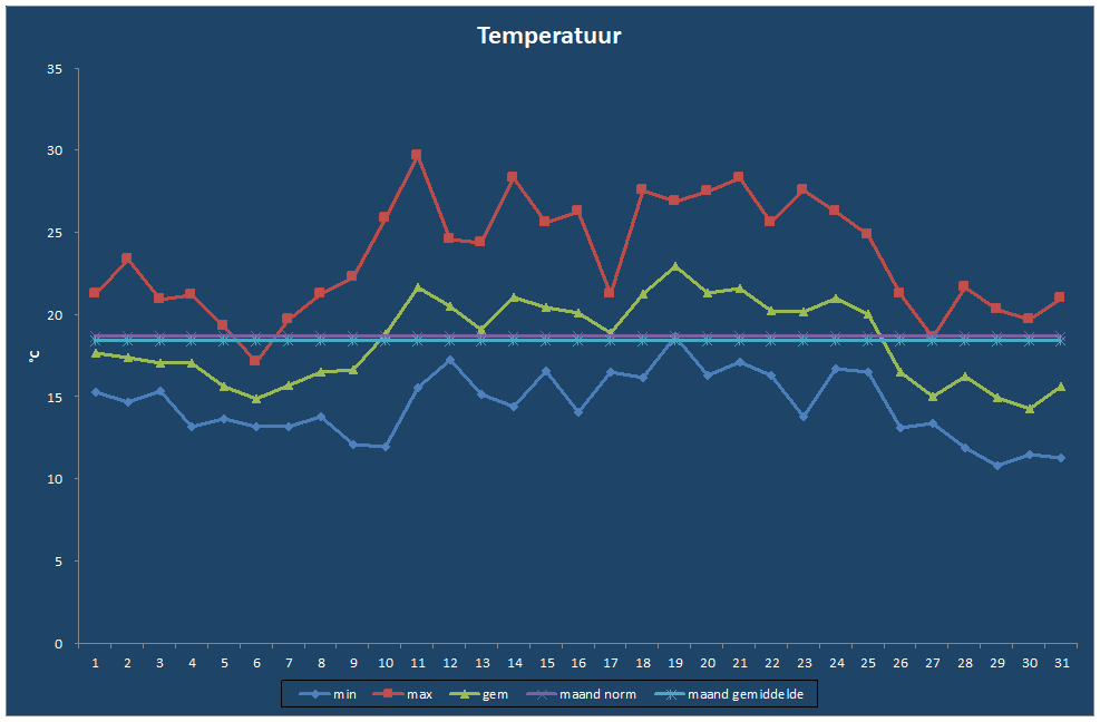 Temperatuur-grafiek