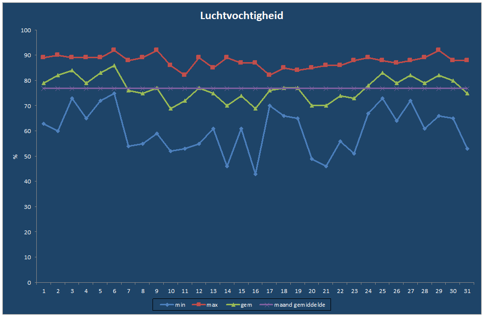 Luchtvochtigheid-grafiek