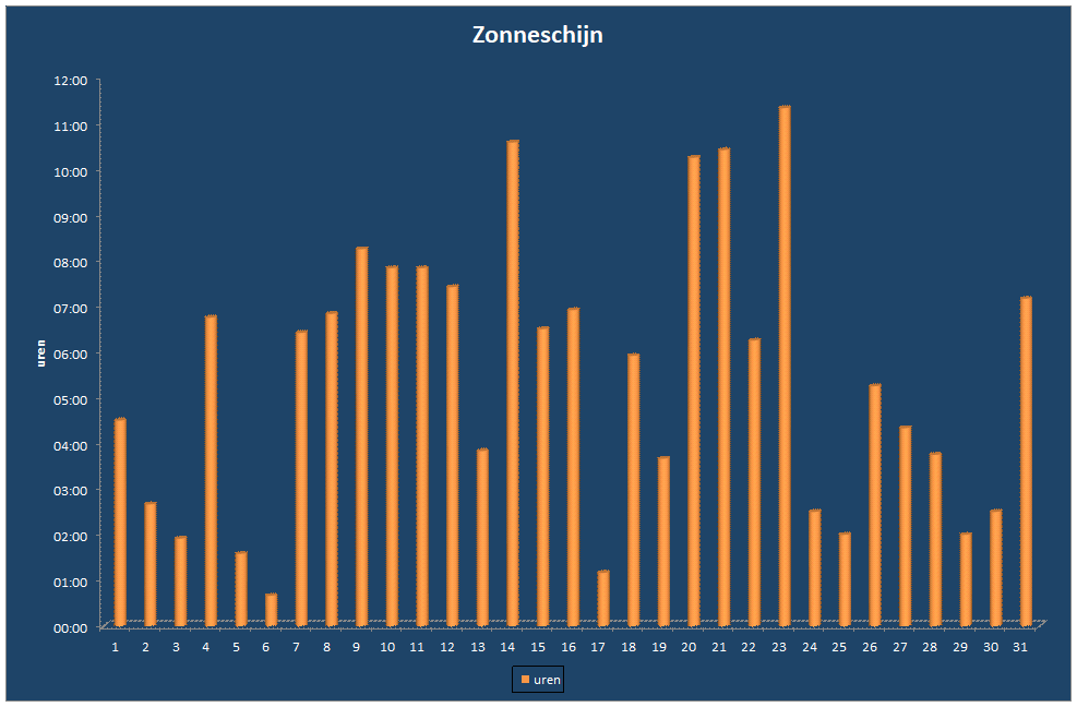 Zonneschijn-grafiek