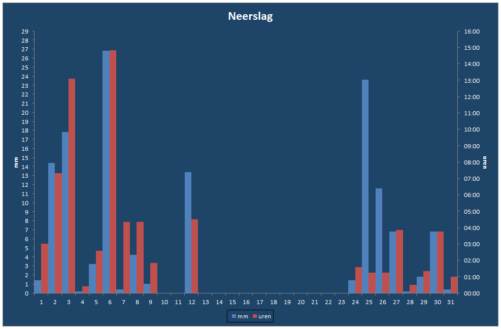 Neerslag-grafiek