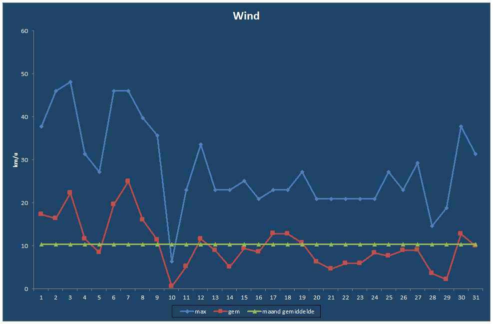 Wind-grafiek
