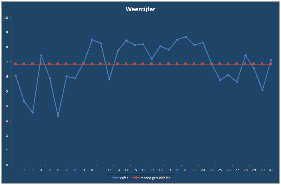 Weercijfer-grafiek