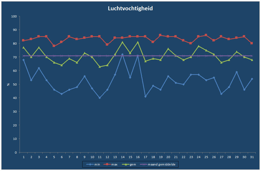 Luchtvochtigheid-grafiek