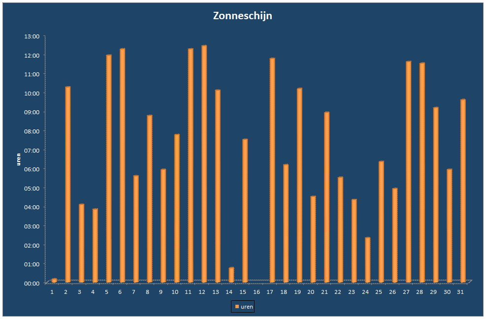 Zonneschijn-grafiek