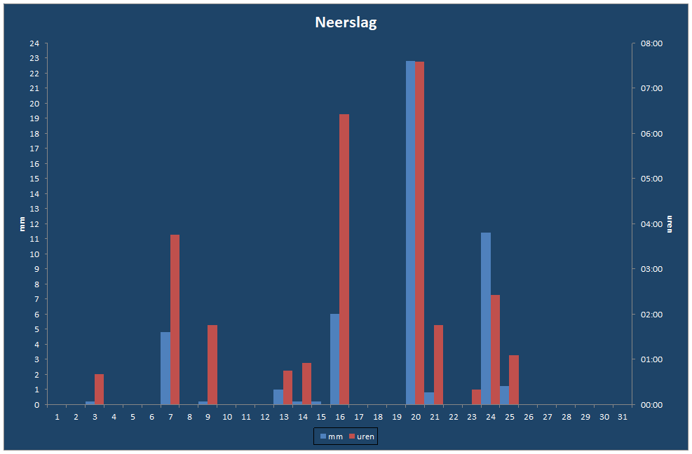 Neerslag-grafiek