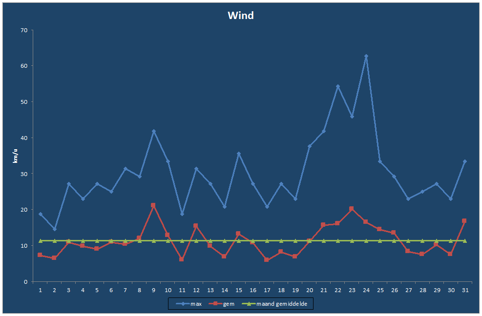 Wind-grafiek