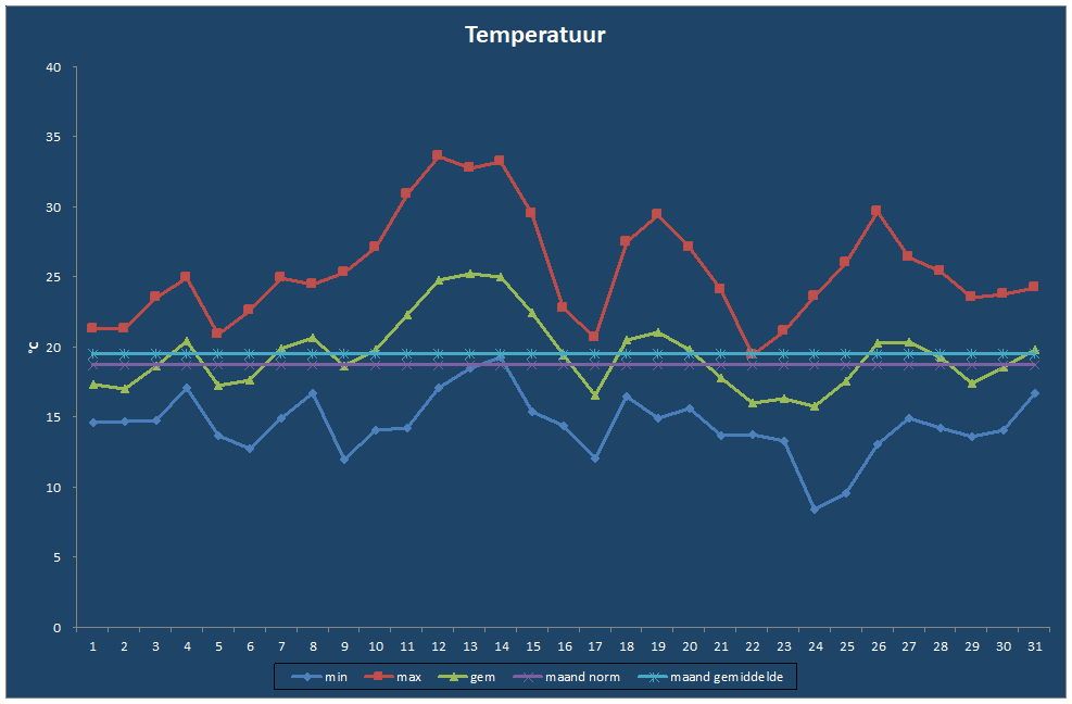 Temperatuur-grafiek
