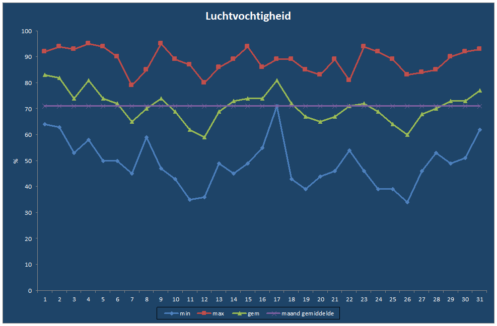 Luchtvochtigheid-grafiek