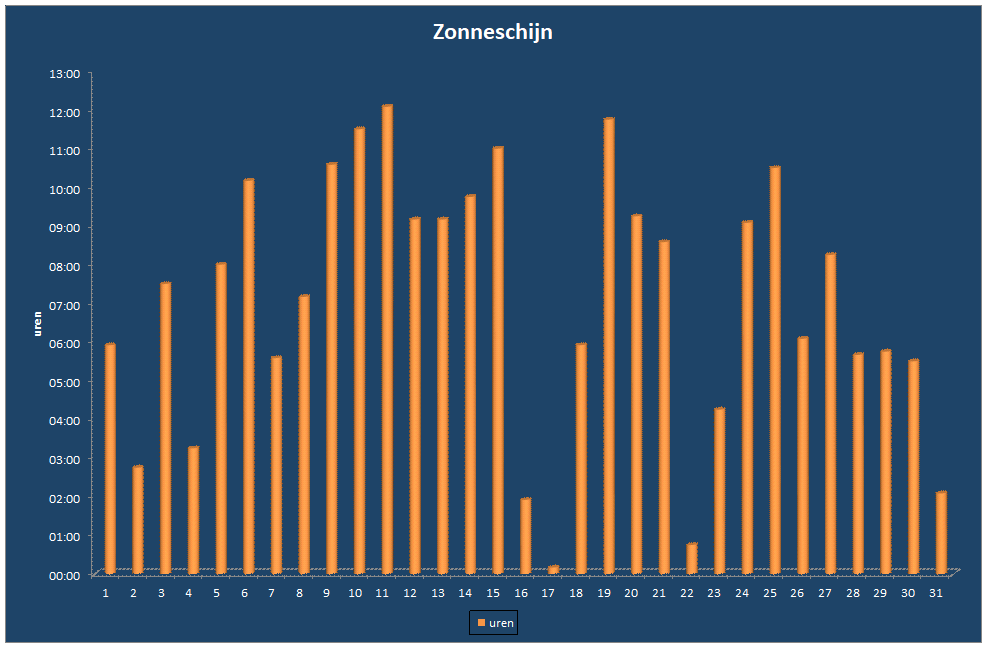Zonneschijn-grafiek