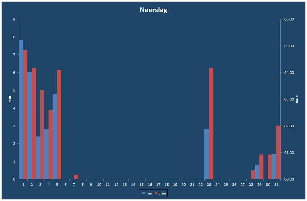 Neerslag-grafiek