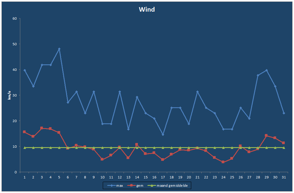 Wind-grafiek