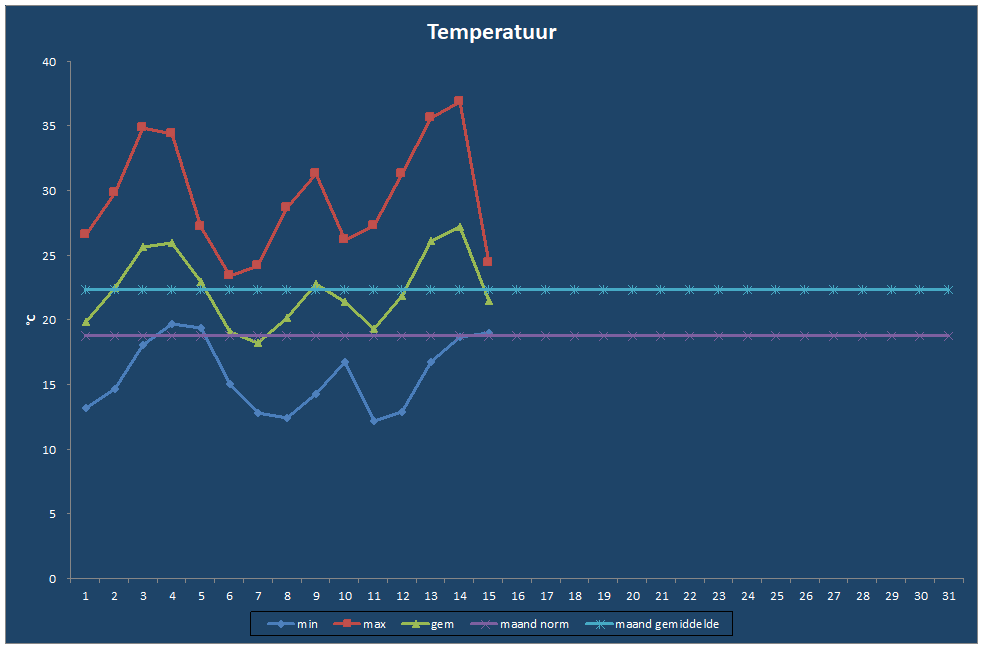 Temperatuur-grafiek
