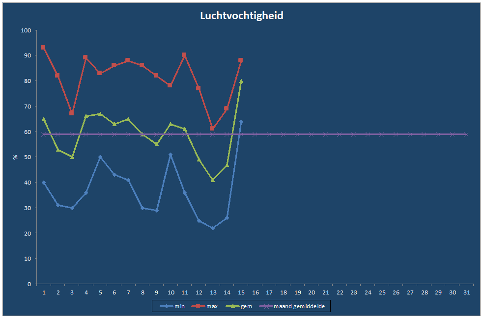 Luchtvochtigheid-grafiek