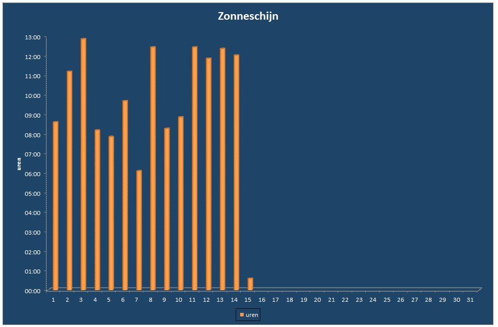 Zonneschijn-grafiek