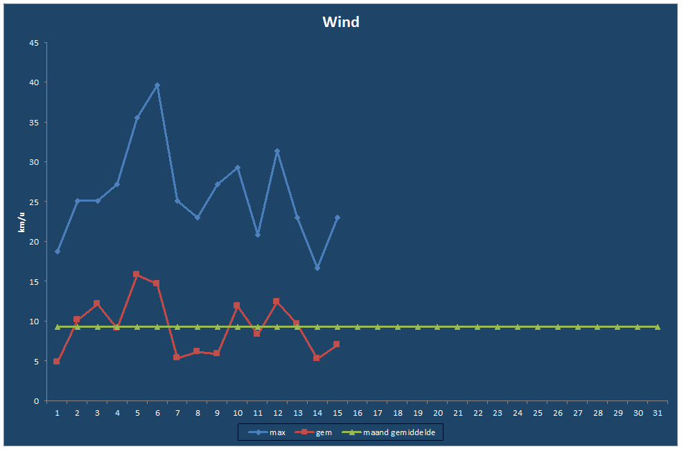 Wind-grafiek