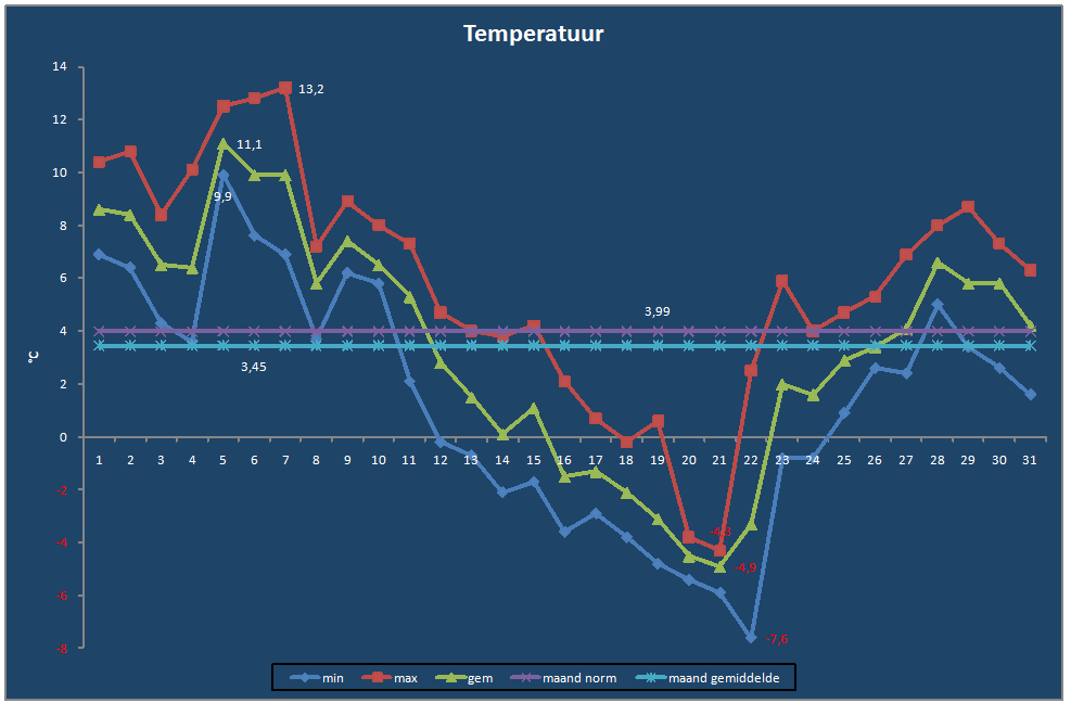 Temperatuur-grafiek