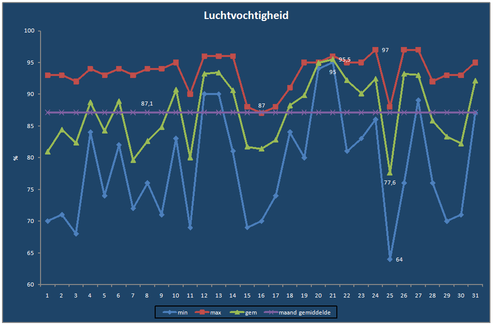 Luchtvochtigheid-grafiek