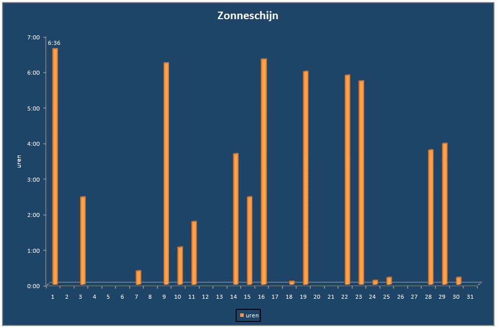 Zonneschijn-grafiek