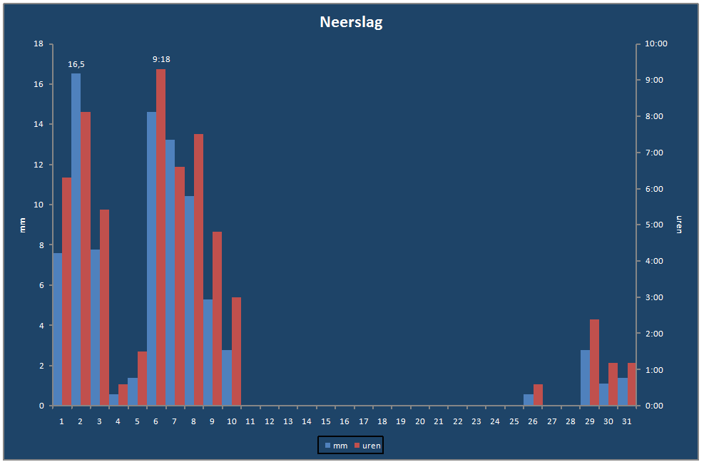 Neerslag-grafiek